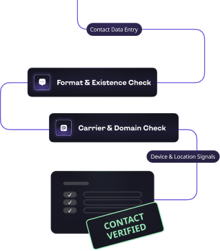 Email and phone verification hero diagram